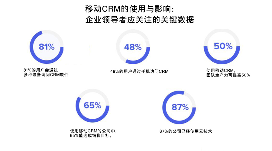 移動CRM系統(tǒng)