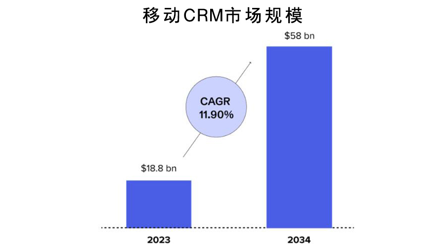 移動CRM系統(tǒng)