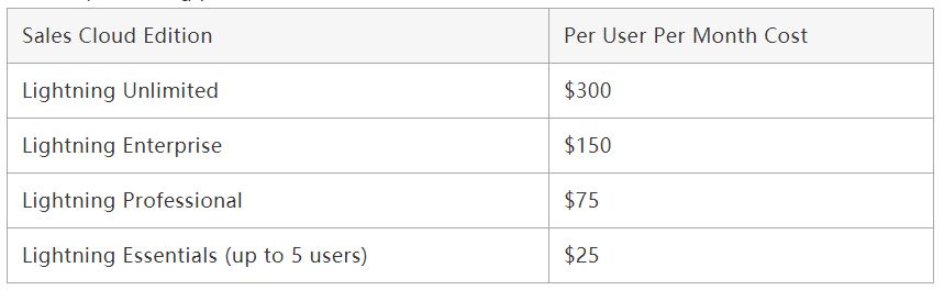 Salesforce銷(xiāo)售云
